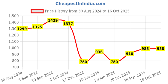tatacliq.com KASSUALLY Yellow Printed Midi Dress kassually Price History Graph from 30 Aug 2024 to 16 Oct 2025