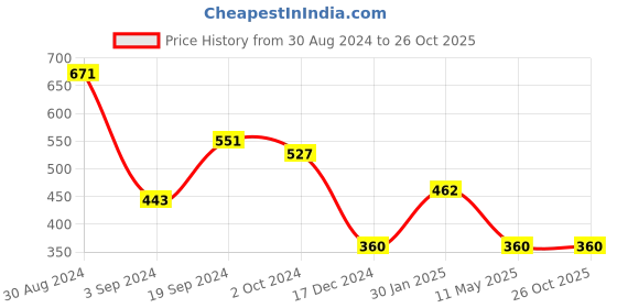 tatacliq.com KASSUALLY Yellow Printed Peplum Top kassually Price History Graph from 30 Aug 2024 to 25 Oct 2025