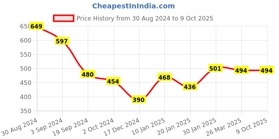 tatacliq.com KASSUALLY Yellow Printed Top kassually Price History Graph from 30 Aug 2024 to 8 Oct 2025