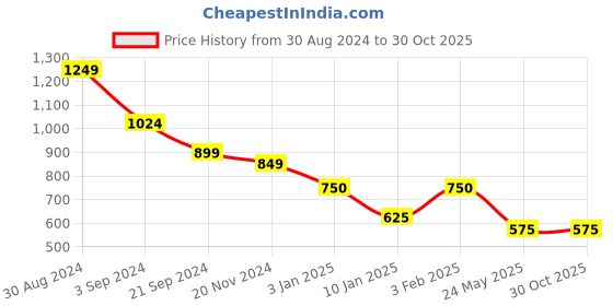 tatacliq.com KASSUALLY Yellow Regular Fit A Line Dress kassually Price History Graph from 30 Aug 2024 to 29 Oct 2025