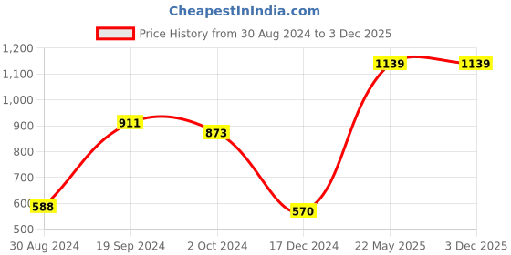 tatacliq.com KASSUALLY Yellow Relaxed Fit A Line Dress kassually Price History Graph from 30 Aug 2024 to 3 Dec 2025