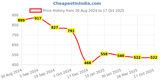 tatacliq.com KASSUALLY Yellow Relaxed Fit Bomber Jacket kassually Price History Graph from 30 Aug 2024 to 16 Oct 2025