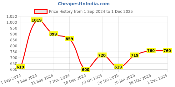 tatacliq.com KASSUALLY Yellow Relaxed Fit Crop Top kassually Price History Graph from 1 Sep 2024 to 30 Nov 2025