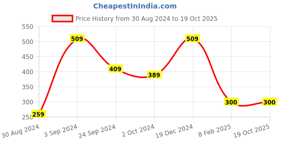 tatacliq.com KASSUALLY Yellow Relaxed Fit Crop Top kassually Price History Graph from 30 Aug 2024 to 19 Oct 2025