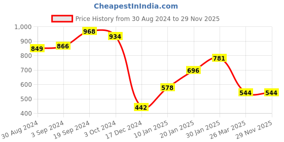 tatacliq.com KASSUALLY Yellow Relaxed Fit Jacket kassually Price History Graph from 30 Aug 2024 to 29 Nov 2025