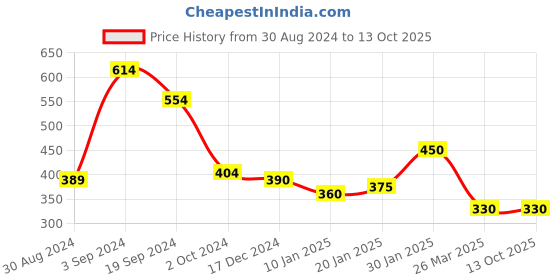 tatacliq.com KASSUALLY Yellow Relaxed Fit Mid Rise Joggers kassually Price History Graph from 30 Aug 2024 to 13 Oct 2025