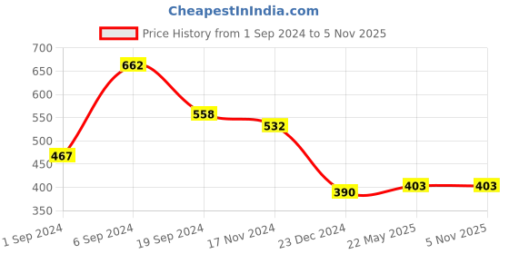 tatacliq.com KASSUALLY Yellow Relaxed Fit Peplum Top kassually Price History Graph from 1 Sep 2024 to 3 Nov 2025