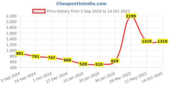 tatacliq.com KASSUALLY Yellow Relaxed Fit Trousers kassually Price History Graph from 3 Sep 2024 to 14 Oct 2025