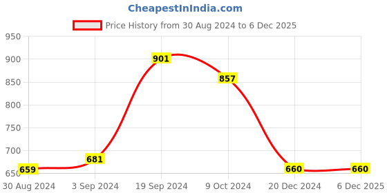 tatacliq.com KASSUALLY Yellow Self Design A Line Dress kassually Price History Graph from 30 Aug 2024 to 5 Dec 2025