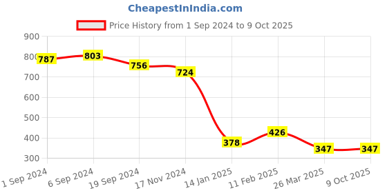 tatacliq.com KASSUALLY Yellow Self Design Peplum Top kassually Price History Graph from 1 Sep 2024 to 6 Oct 2025
