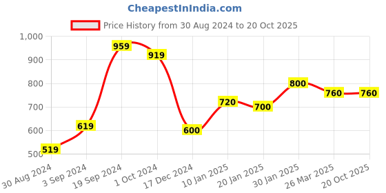 tatacliq.com KASSUALLY Yellow Self Design Skirt kassually Price History Graph from 30 Aug 2024 to 17 Oct 2025