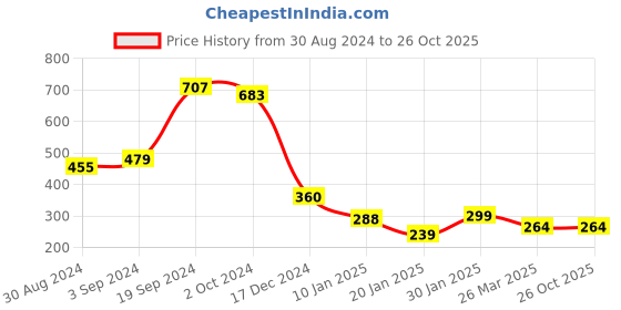 tatacliq.com KASSUALLY Yellow Self Design Top kassually Price History Graph from 30 Aug 2024 to 26 Oct 2025
