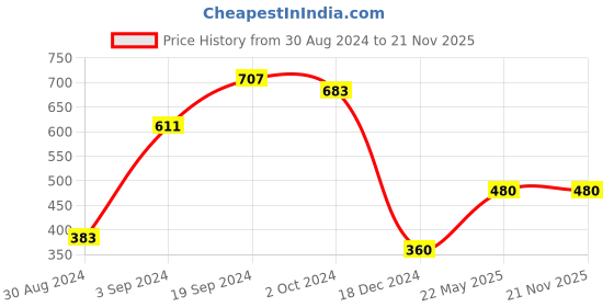 tatacliq.com KASSUALLY Yellow Self Design Top kassually Price History Graph from 30 Aug 2024 to 20 Nov 2025