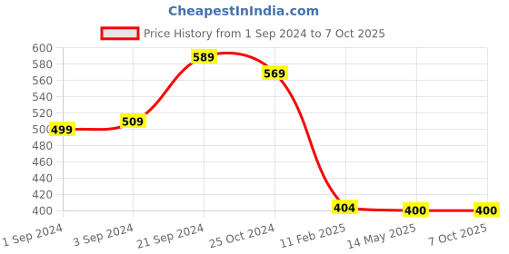 tatacliq.com KASSUALLY Yellow Self Design Top kassually Price History Graph from 1 Sep 2024 to 7 Oct 2025