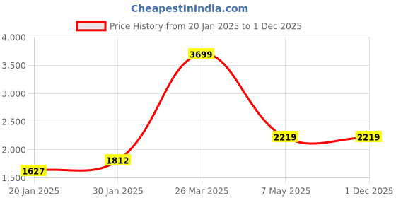 tatacliq.com KASSUALLY Yellow Solid Blazers kassually Price History Graph from 20 Jan 2025 to 1 Dec 2025