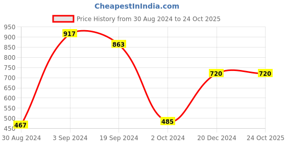 tatacliq.com KASSUALLY Yellow Solid Sweatshirt kassually Price History Graph from 30 Aug 2024 to 23 Oct 2025