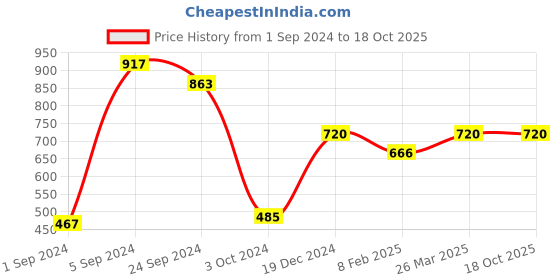 tatacliq.com KASSUALLY Yellow Solid Sweatshirt kassually Price History Graph from 1 Sep 2024 to 18 Oct 2025