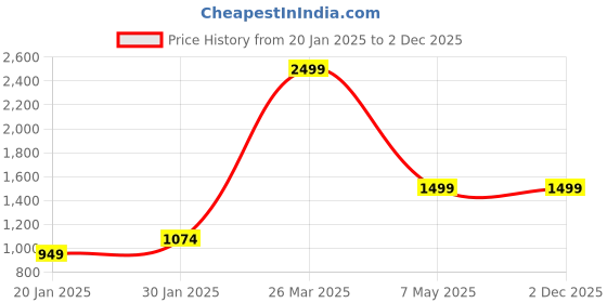 tatacliq.com KASSUALLY Yellow Solid Waistcoat kassually Price History Graph from 20 Jan 2025 to 1 Dec 2025