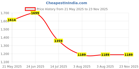 tatacliq.com Kate & Oscar Boys Grey Cotton Chequered Pants kate & oscar Price History Graph from 21 May 2025 to 23 Nov 2025