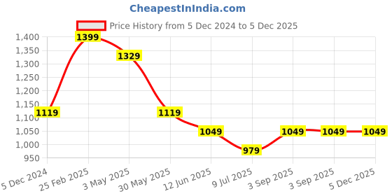 tatacliq.com Kate & Oscar Boys Multi Cotton Printed Shirt kate & oscar Price History Graph from 5 Dec 2024 to 5 Dec 2025