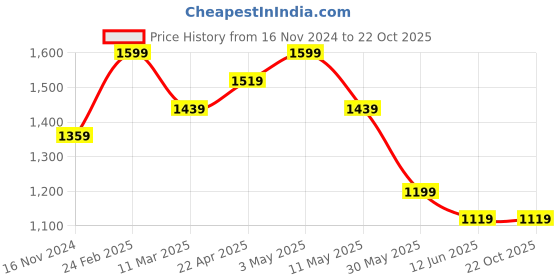 tatacliq.com Kate & Oscar Girls Pink Floral Print Dress kate & oscar Price History Graph from 16 Nov 2024 to 21 Oct 2025