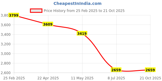tatacliq.com Kate & Oscar Girls White Self Design Full Sleeves Dress with Jacket kate & oscar Price History Graph from 25 Feb 2025 to 21 Oct 2025