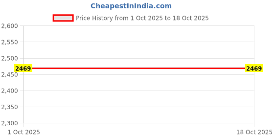 tatacliq.com Kate & Oscar Girls White Self Design Full Sleeves Dress with Jacket kate & oscar Price History Graph from 1 Oct 2025 to 18 Oct 2025