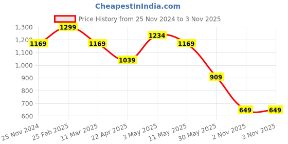 tatacliq.com Kate & Oscar Kids Beige & Green Cotton Printed Shirt kate & oscar Price History Graph from 25 Nov 2024 to 2 Nov 2025