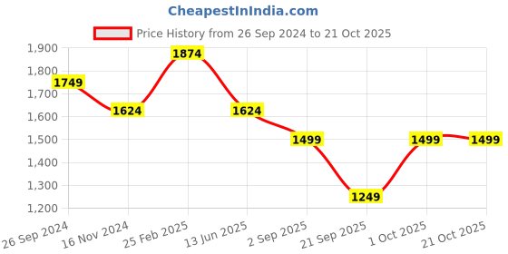 tatacliq.com Kate & Oscar Kids Black & Gold Printed Dress kate & oscar Price History Graph from 26 Sep 2024 to 21 Oct 2025