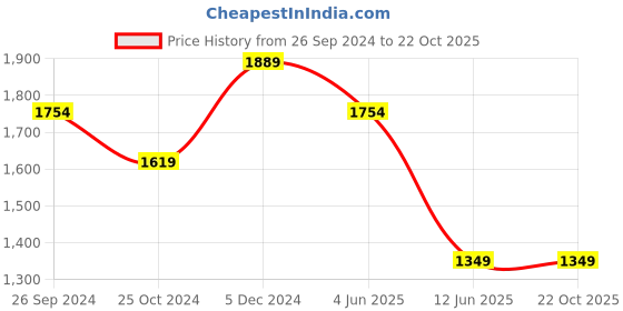 tatacliq.com Kate & Oscar Kids Black & White Chequered Dress kate & oscar Price History Graph from 26 Sep 2024 to 21 Oct 2025
