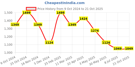 tatacliq.com Kate & Oscar Kids Black & Yellow Cotton Floral Print Shirt kate & oscar Price History Graph from 9 Oct 2024 to 20 Oct 2025