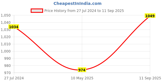 tatacliq.com Kate & Oscar Kids Black Cotton Printed Trackpants kate & oscar Price History Graph from 27 Jul 2024 to 11 Sep 2025