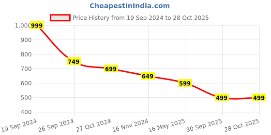 tatacliq.com Kate & Oscar Kids Blue & Pink Cotton Color Block T-Shirt kate & oscar Price History Graph from 19 Sep 2024 to 28 Oct 2025