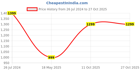tatacliq.com Kate & Oscar Kids Blue & White Cotton Embroidered Full Sleeves Sweatshirt kate & oscar Price History Graph from 26 Jul 2024 to 27 Oct 2025