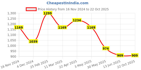tatacliq.com Kate & Oscar Kids Blue & White Cotton Printed Shirt kate & oscar Price History Graph from 16 Nov 2024 to 21 Oct 2025