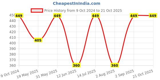 tatacliq.com Kate & Oscar Kids Blue & White Cotton Striped T-Shirt kate & oscar Price History Graph from 9 Oct 2024 to 21 Oct 2025