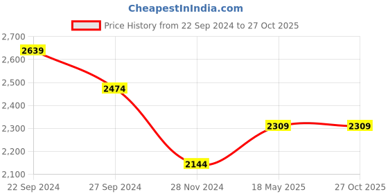 tatacliq.com Kate & Oscar Kids Blue & White Regular Fit Dress kate & oscar Price History Graph from 22 Sep 2024 to 27 Oct 2025