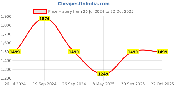 tatacliq.com Kate & Oscar Kids Blue Cotton Chequered Full Sleeves Shirt kate & oscar Price History Graph from 26 Jul 2024 to 21 Oct 2025