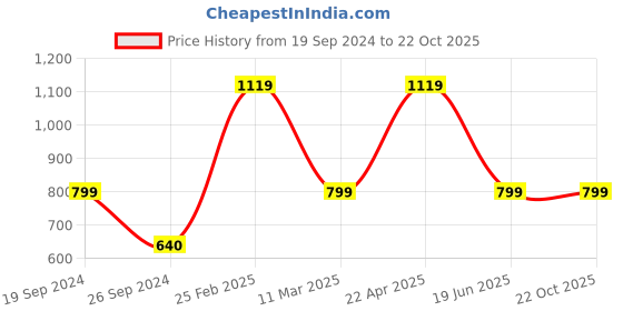 tatacliq.com Kate & Oscar Kids Blue Cotton Floral Print Dress kate & oscar Price History Graph from 19 Sep 2024 to 21 Oct 2025