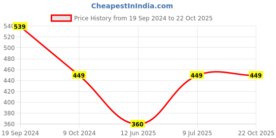 tatacliq.com Kate & Oscar Kids Blue Cotton Printed T-Shirt kate & oscar Price History Graph from 19 Sep 2024 to 22 Oct 2025
