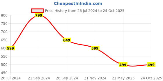 tatacliq.com Kate & Oscar Kids Blue Cotton Printed T-Shirt kate & oscar Price History Graph from 26 Jul 2024 to 23 Oct 2025