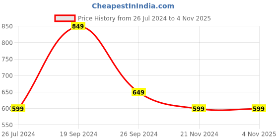 tatacliq.com Kate & Oscar Kids Blue Cotton Printed T-Shirt kate & oscar Price History Graph from 26 Jul 2024 to 4 Nov 2025
