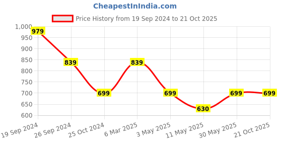 tatacliq.com Kate & Oscar Kids Blue Cotton Regular Fit Full Sleeves Shirt kate & oscar Price History Graph from 19 Sep 2024 to 21 Oct 2025