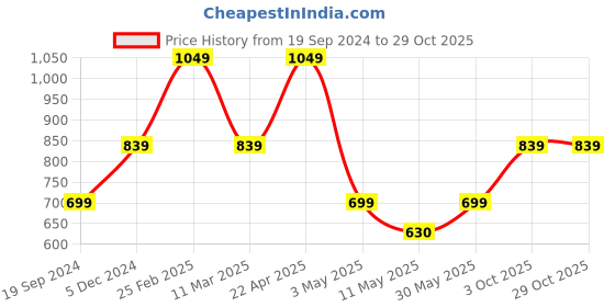 tatacliq.com Kate & Oscar Kids Blue Cotton Regular Fit Full Sleeves Shirt kate & oscar Price History Graph from 19 Sep 2024 to 29 Oct 2025