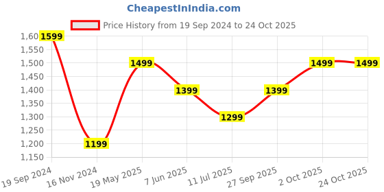 tatacliq.com Kate & Oscar Kids Blue Cotton Regular Fit Jeans kate & oscar Price History Graph from 19 Sep 2024 to 23 Oct 2025