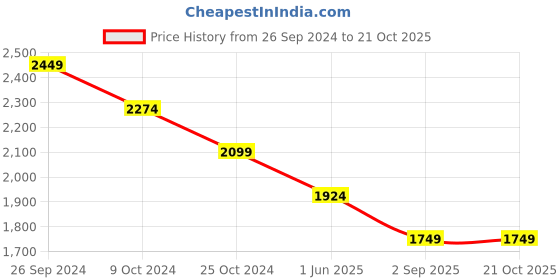 tatacliq.com Kate & Oscar Kids Blue Embellished Dress kate & oscar Price History Graph from 26 Sep 2024 to 20 Oct 2025