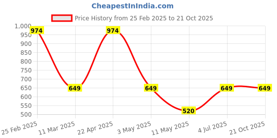 tatacliq.com Kate & Oscar Kids Blue Printed Dress kate & oscar Price History Graph from 25 Feb 2025 to 21 Oct 2025