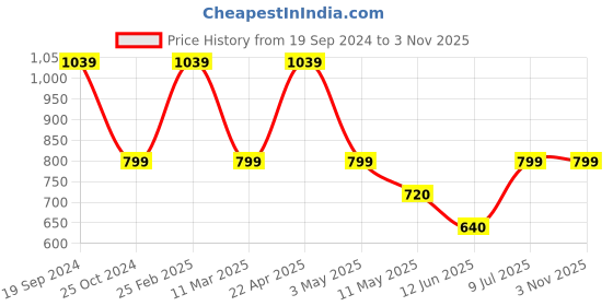 tatacliq.com Kate & Oscar Kids Brown & Black Cotton Chequered Full Sleeves Shirt kate & oscar Price History Graph from 19 Sep 2024 to 2 Nov 2025