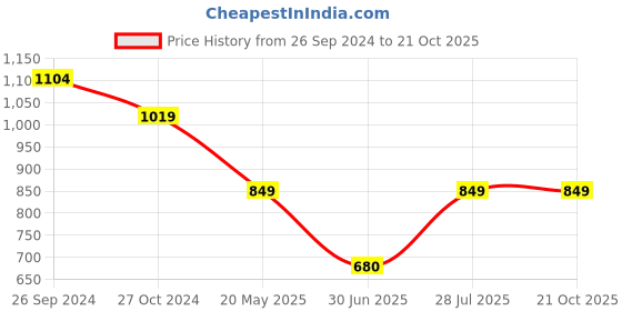 tatacliq.com Kate & Oscar Kids Brown Cotton Regular Fit Cargo Trousers kate & oscar Price History Graph from 26 Sep 2024 to 21 Oct 2025