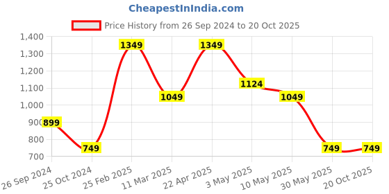 tatacliq.com Kate & Oscar Kids Green Cotton Regular Fit Dress kate & oscar Price History Graph from 26 Sep 2024 to 20 Oct 2025